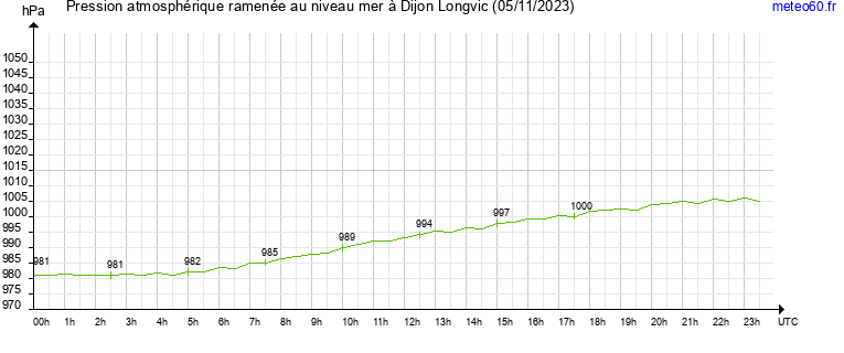 pression atmospherique