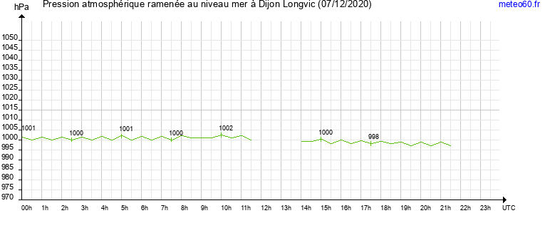 pression atmospherique