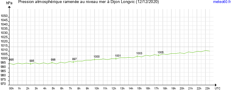 pression atmospherique