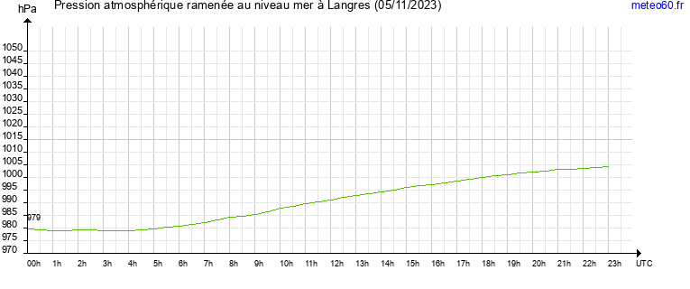 pression atmospherique