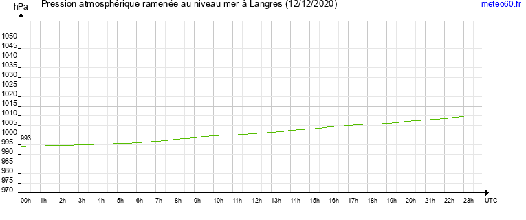 pression atmospherique