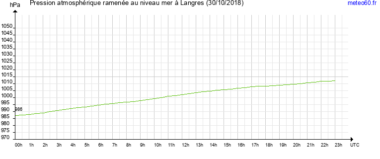 pression atmospherique