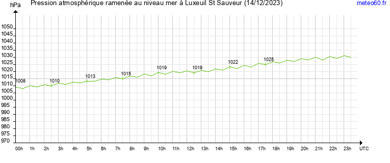 pression atmospherique