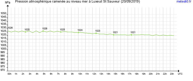 pression atmospherique