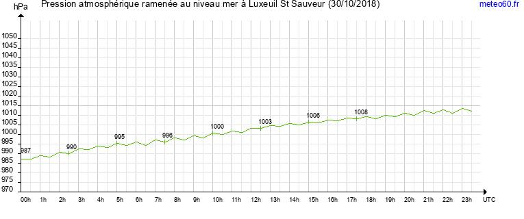 pression atmospherique