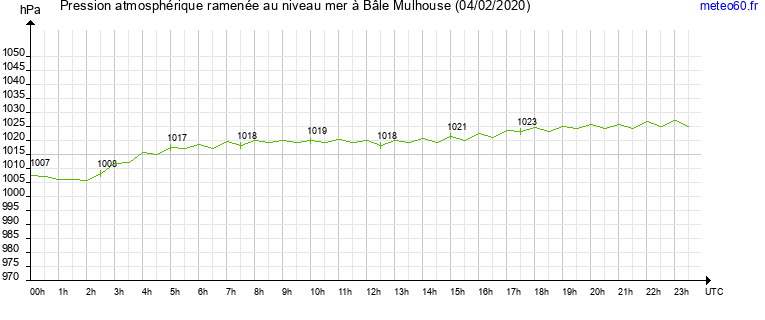 pression atmospherique