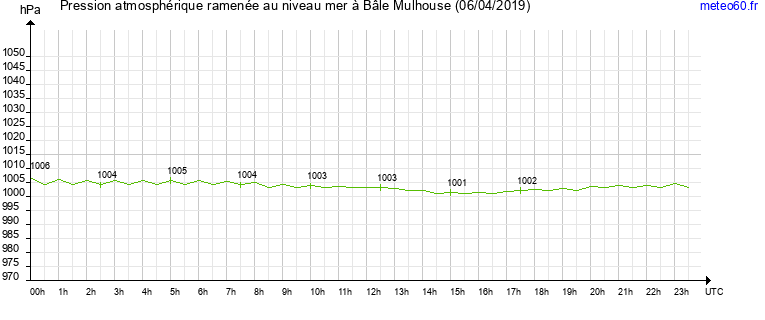 pression atmospherique