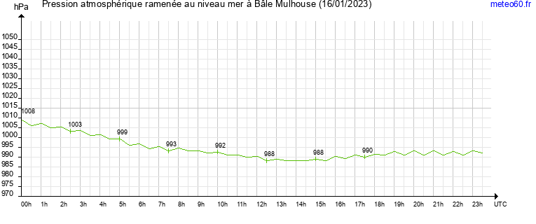 pression atmospherique