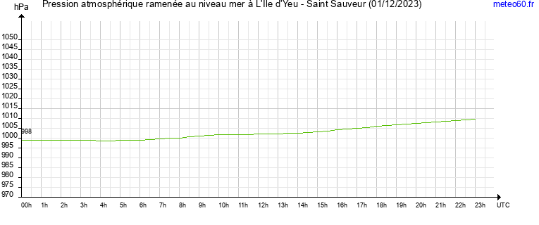 pression atmospherique