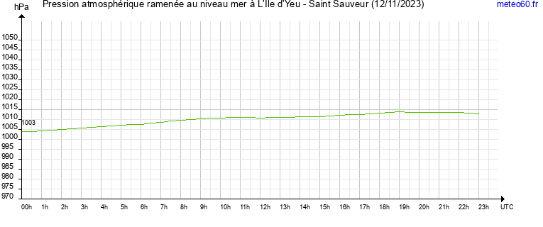 pression atmospherique