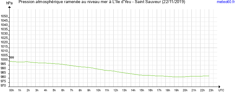 pression atmospherique