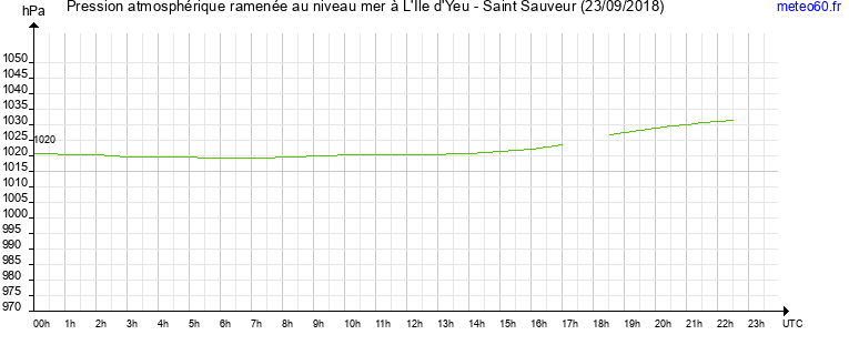 pression atmospherique