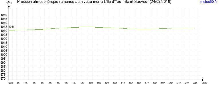 pression atmospherique