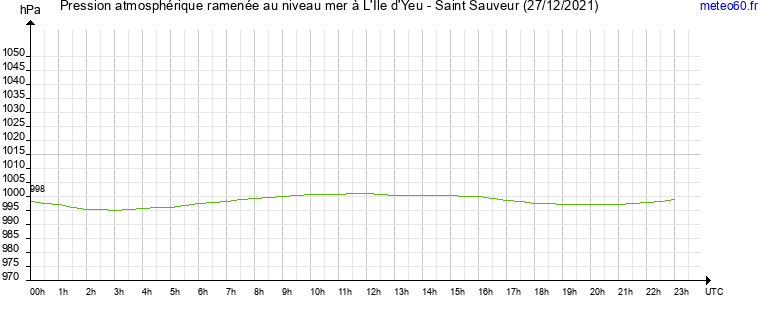 pression atmospherique