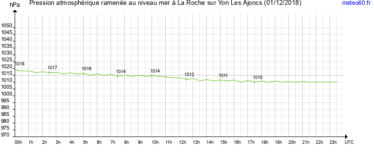 pression atmospherique