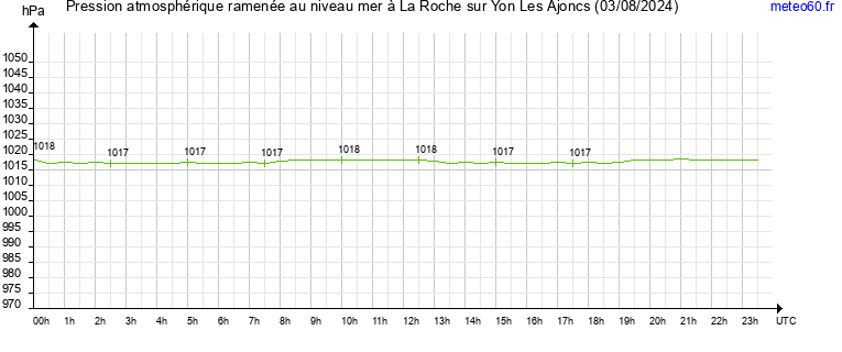 pression atmospherique