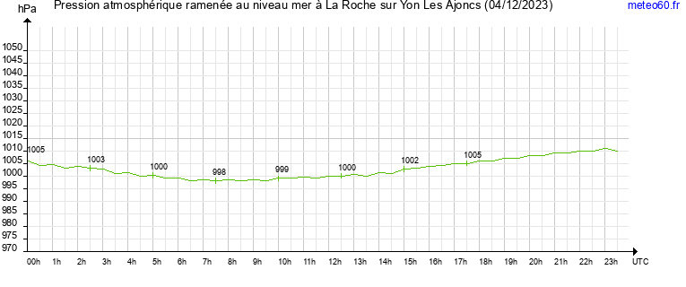 pression atmospherique