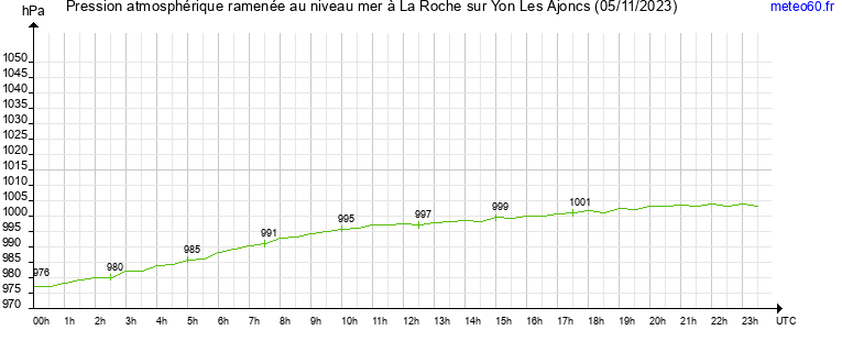 pression atmospherique