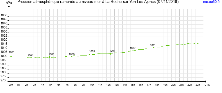 pression atmospherique