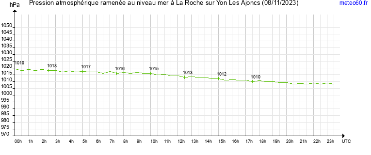 pression atmospherique