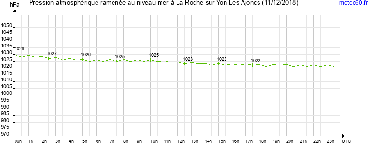 pression atmospherique