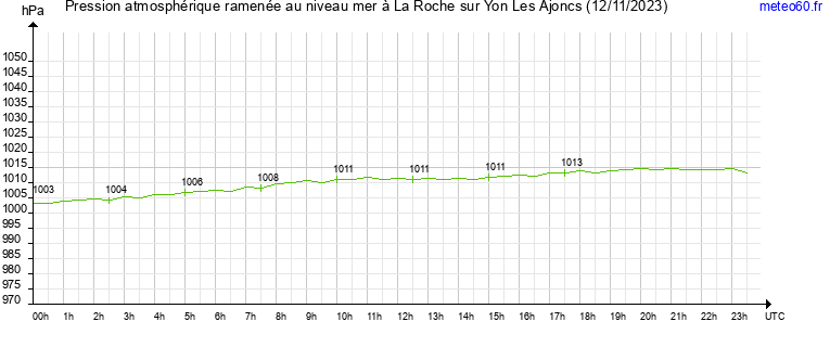 pression atmospherique