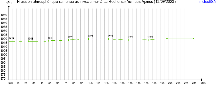 pression atmospherique