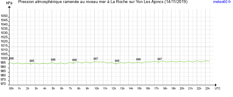 pression atmospherique