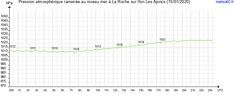 pression atmospherique