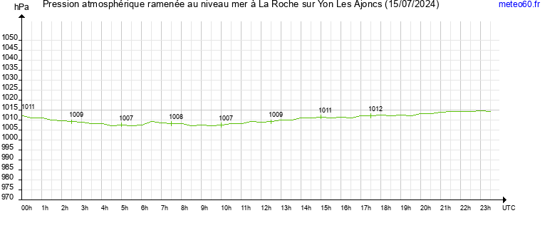 pression atmospherique