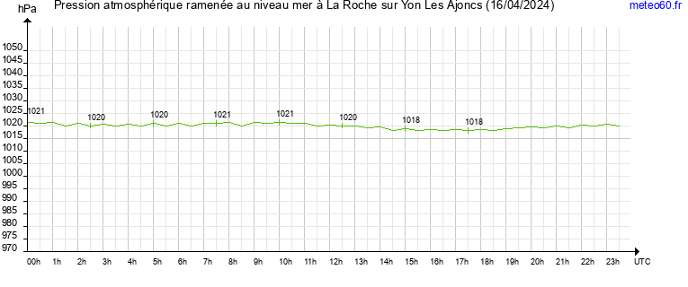 pression atmospherique