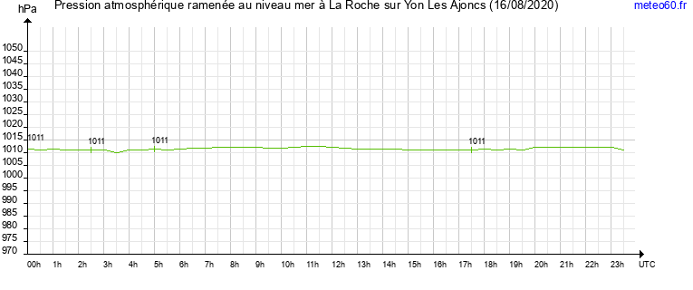 pression atmospherique