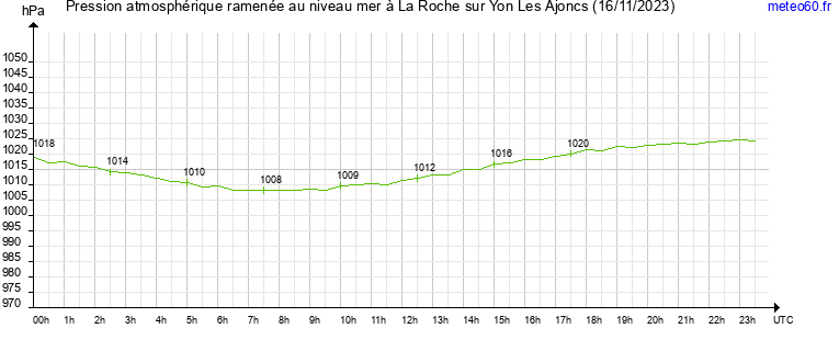 pression atmospherique