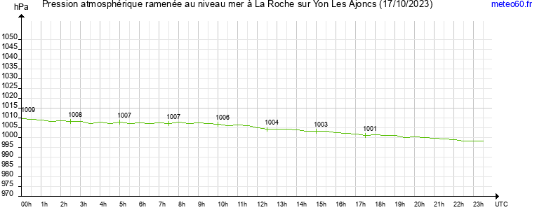 pression atmospherique