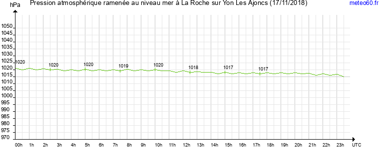 pression atmospherique