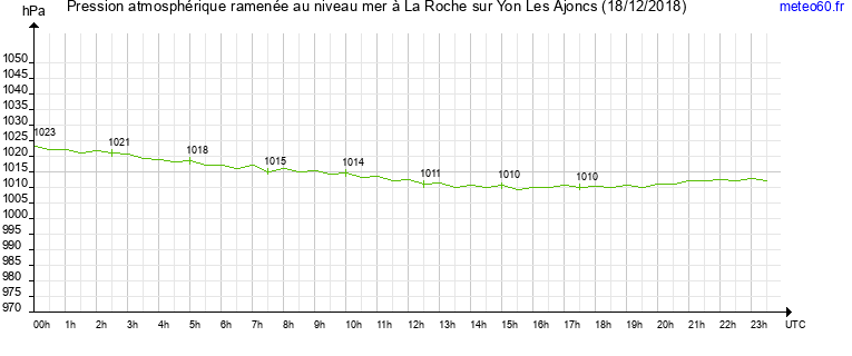 pression atmospherique