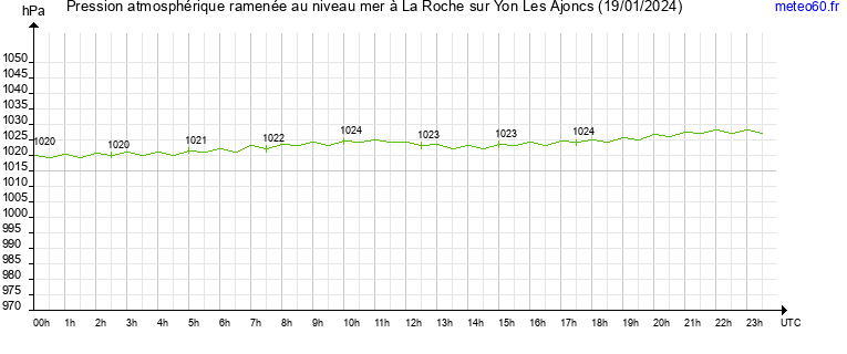 pression atmospherique