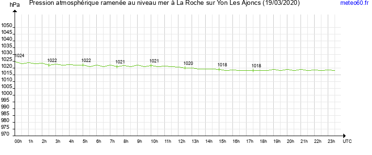 pression atmospherique