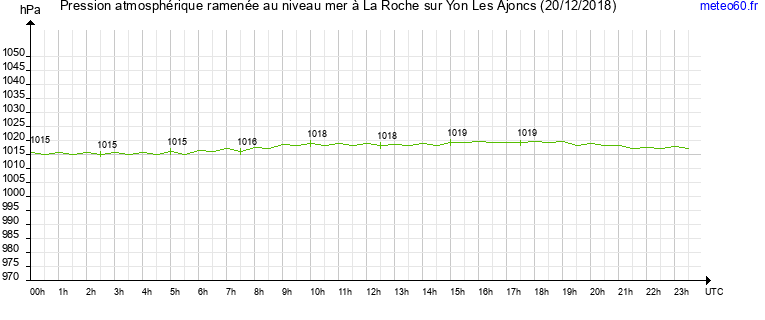 pression atmospherique