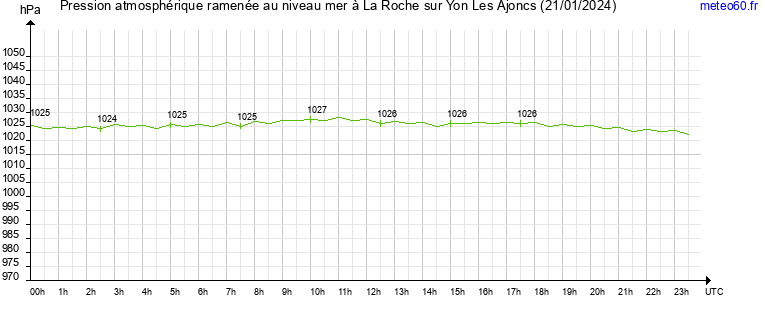 pression atmospherique