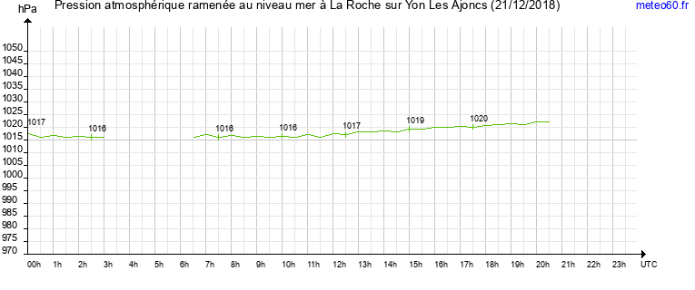 pression atmospherique