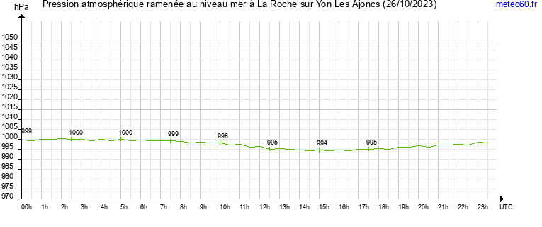 pression atmospherique