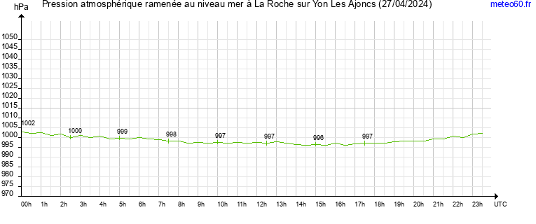 pression atmospherique