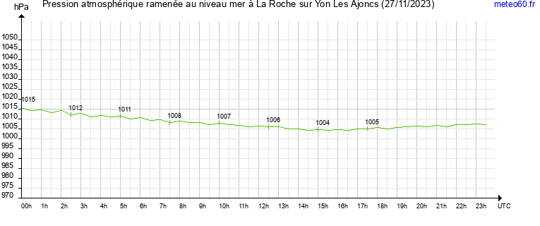 pression atmospherique