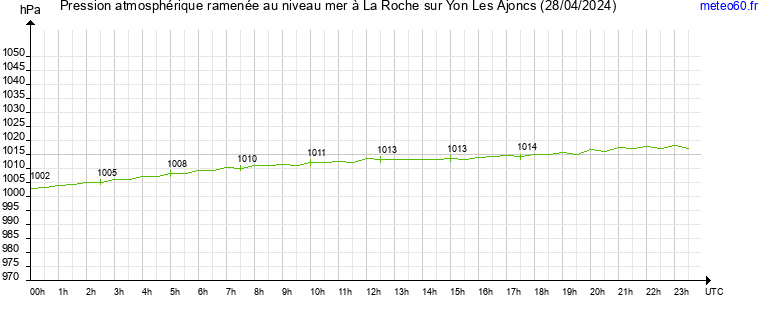 pression atmospherique