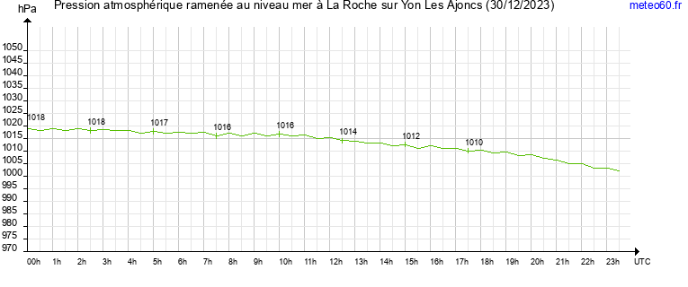 pression atmospherique