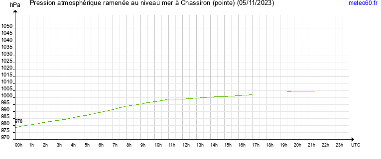 pression atmospherique