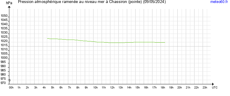 pression atmospherique