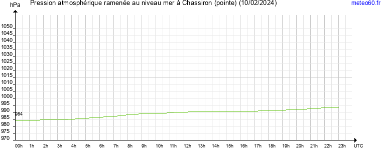 pression atmospherique