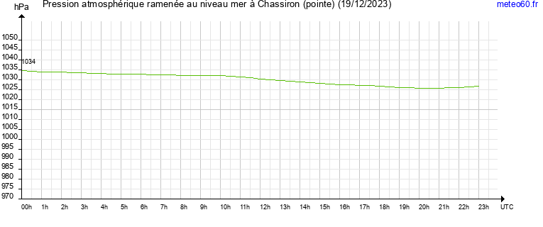 pression atmospherique